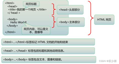 How to Operate HTML 的图像结果