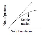 STATEMENT-1: The plot of atomic number (y-axis) versus number of ...