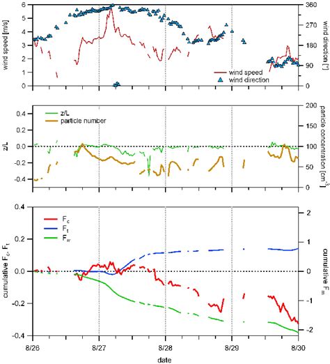 Image result for What Is Relative Wind Direction
