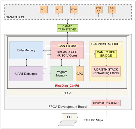 Real-Time RISC-V-Based CAN-FD Bus Diagnosis Tool