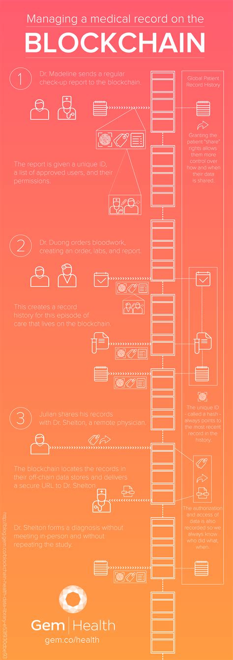 Blockchain Technology Infographic 的图像结果