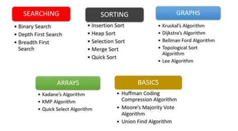 Image result for Coding Algorithms