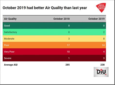 Delhi's average AQI in October less than last year, still in poor ...