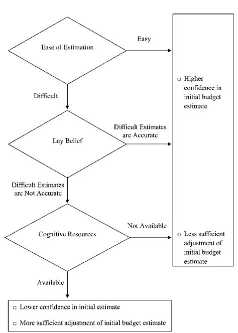 Image result for Estimation Process