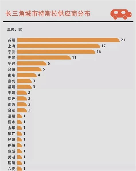 长三角城市特斯拉供应商分布一览：苏州数量比上海还多！ - 哔哩哔哩