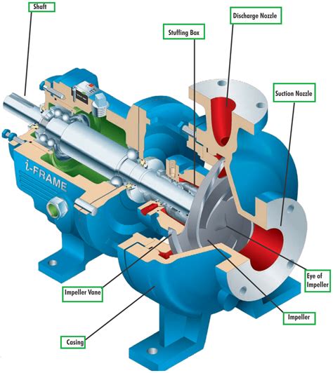 CENTRIFUGAL PUMP (Introduction) – AMARINE