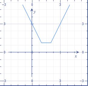 Image result for Double Absolute Value