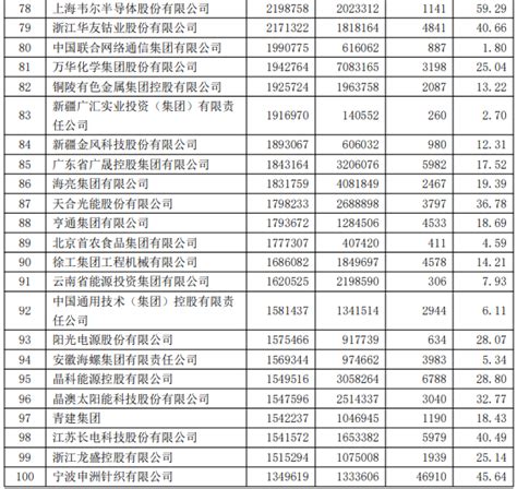 2022中国100大跨国公司榜单（完整榜单）_问答求助-三个皮匠报告