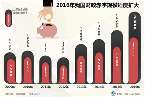 图表：2016年我国财政赤字规模适度扩大_图片_中国政府网