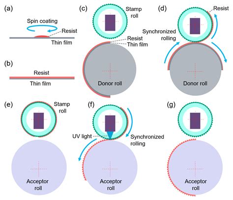 System for Fabrication of Large-Area Roll Molds by Step-and-Repeat ...