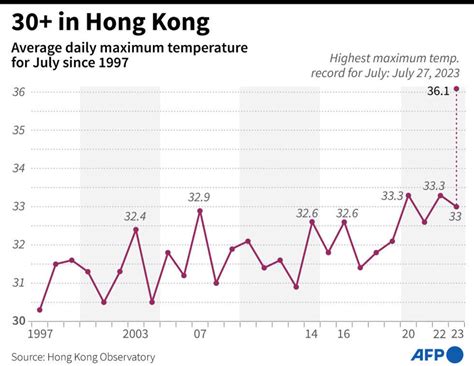 'In a sauna': Hong Kong's labourers swelter as temperatures rise