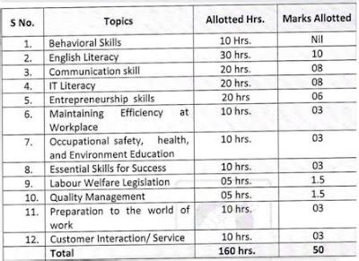 Employability skills new syllabus for ITI 1st year [PDF] - ITI Portal