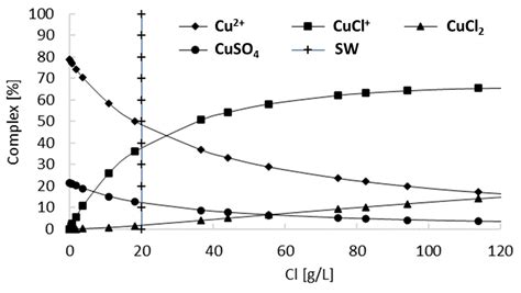 Leaching of Copper Concentrates with Iodized Salts in a Saline Acid ...