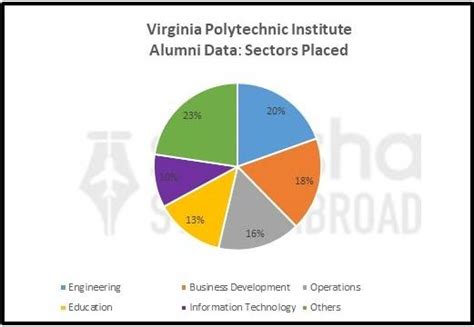 Virginia Tech: Rankings, Courses, Fees, Reviews