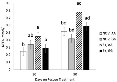 Effects of Tall Fescue Endophyte Type and Dopamine Receptor D2 Genotype ...