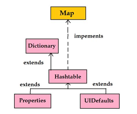 Image result for HashTable Java
