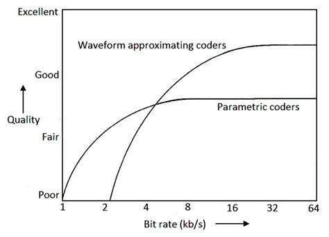 Bit Rate Vs Quality 的图像结果