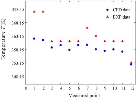 CFD-Based Investigation of Lubrication and Temperature Characteristics ...