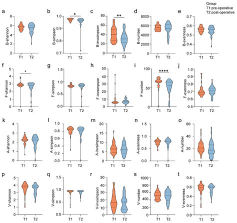 Perioperative Multi-Kingdom Gut Microbiota Alters in Coronary Artery ...