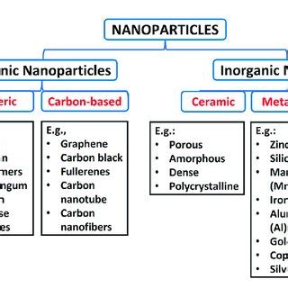 Image result for Nanoparticles Types