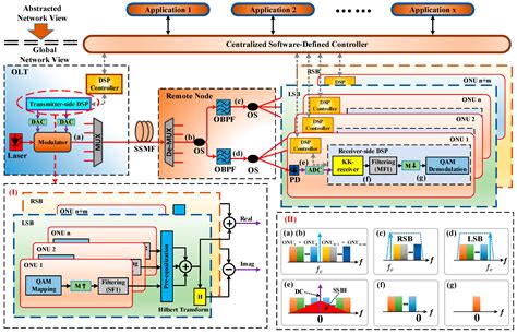 Multi-Twin-SSB Modulation with Direct Detection Based on Kramers–Kronig ...