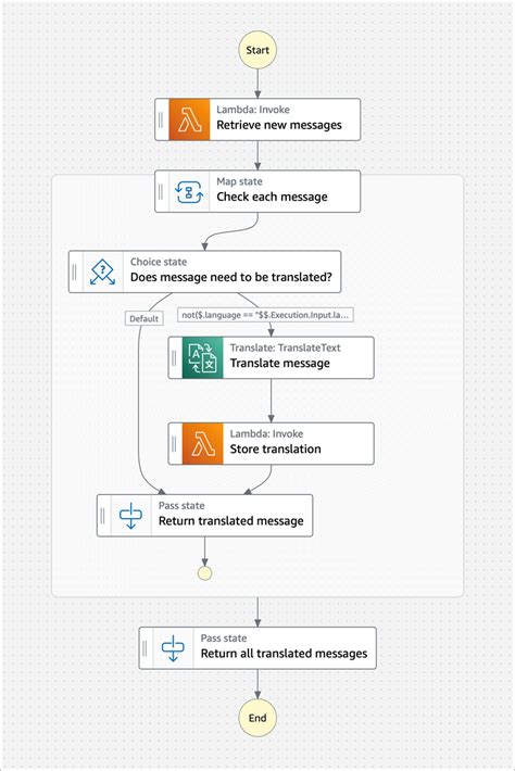 Image result for AWS Step Functions Map State