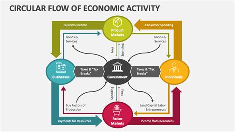 Circular Flow Model of Economic Activity 的图像结果