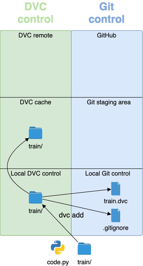 Image result for DVC Data Version Control