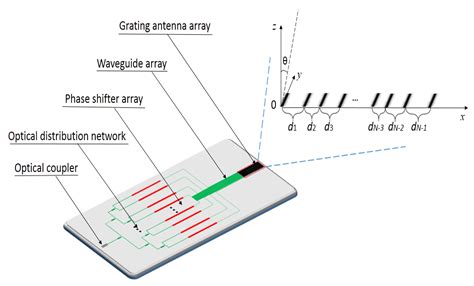 A Design Approach of Optical Phased Array with Low Side Lobe Level and ...