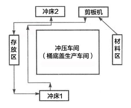 图10-1 某企业冲压车间平面布置和物流路线示意图