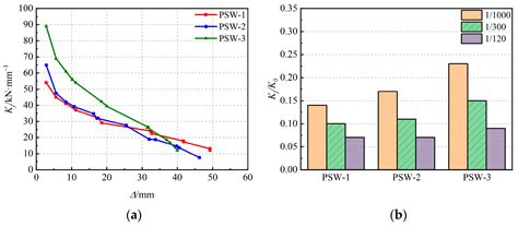 Analysis of the Impact of Strength Differences Between Precast Concrete ...