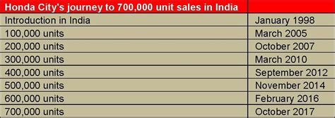 Honda Cars India’s best-selling City surpasses 700,000 sales milestone ...