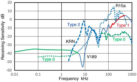 Frequency Dependence of Receiving Sensitivity of Ultrasonic Transducers ...