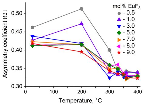 Fundamentals of Cubic Phase Synthesis in PbF2–EuF3 System
