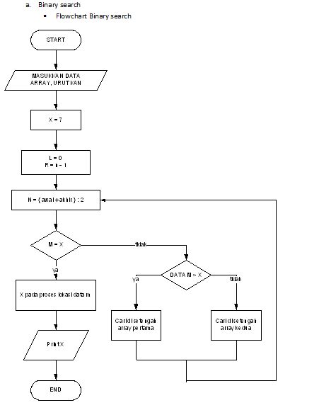 Image result for Sequential Search Flowchart Computer Science
