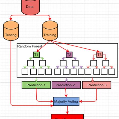 Image result for Random Forest Algorithm Steps