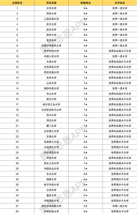 四川大学在985大学中的地位如何？附39所985大学档次及排名-高考100