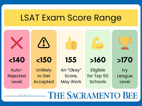 Harvard Law Lsat Score