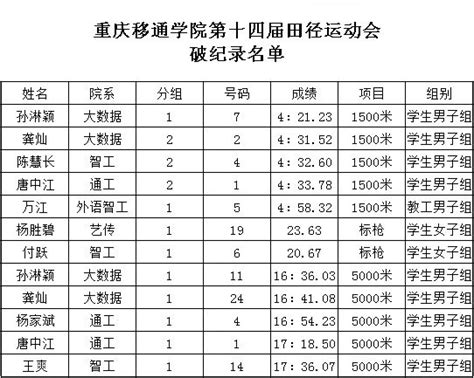 重庆移通学院第十四届田径运动会成绩表（合川校区）-竞技体育中心