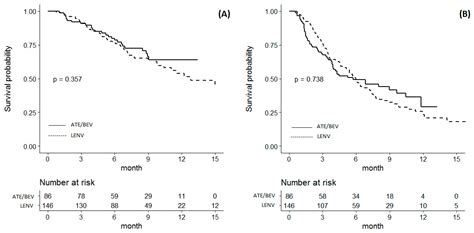 Atezolizumab/Bevacizumab vs. Lenvatinib as First-Line Therapy for ...