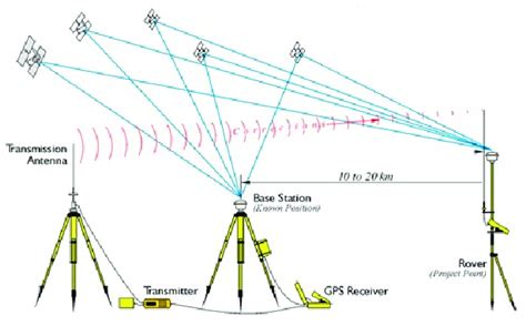 Image result for RTK Piling System