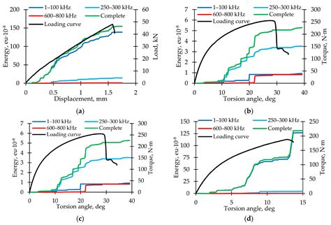 Mechanical Properties Degradation of Fiberglass Tubes during Biaxial ...
