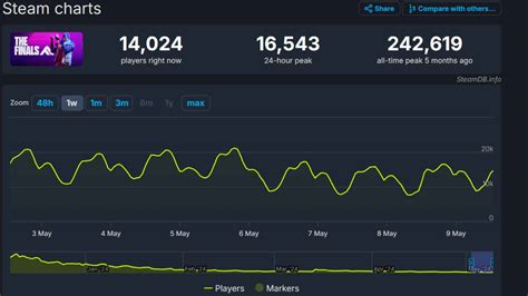 The Finals dev reveals player count in response to concerns the game is ...