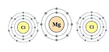show the electronic transfer in the formation of MgCl2 from its ...