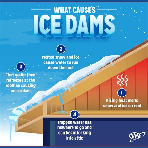 Ice Dams: What They Are and How They Damage Your Home