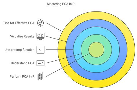 Principal Component Analysis | PCA in R (What & How)