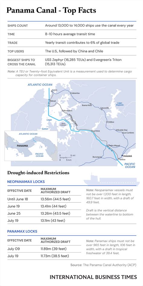 Drought-Hit Panama Canal Introduces Restrictions On Maximum Ship Depth ...
