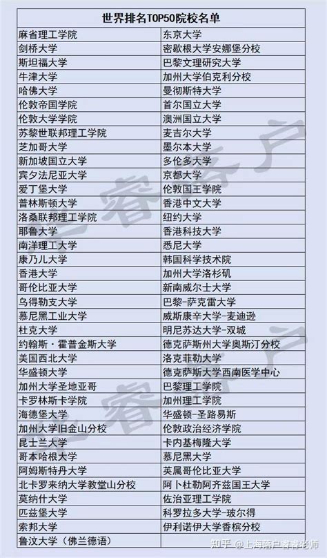 世界TOP100大学名单公布！前50可直接落户上海！ - 知乎