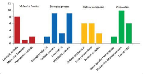 An in silico analysis: Deciphering the role of differential expressed ...