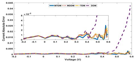 Parameter Estimation of Modified Double-Diode and Triple-Diode ...